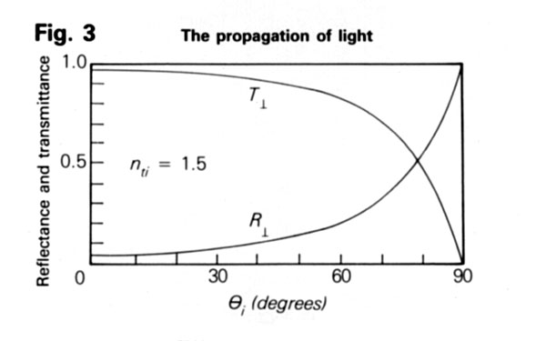 Graph showing how the amount of reflection increases at an air/gem interface as the angle of incidence increases.