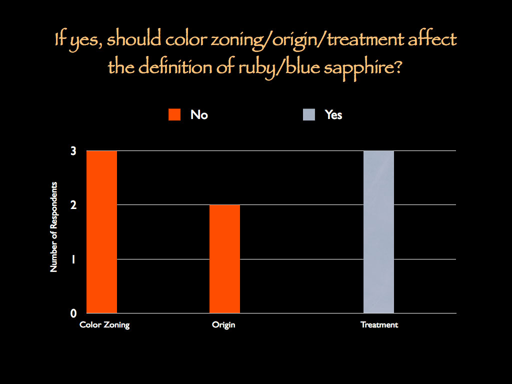 Figure 10. If yes, should color zoning, origin or treatment affect the definition of ruby or blue sapphire?